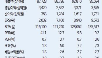 LG전자, 1분기부터 반등 기대…목표가 16%↑-iM