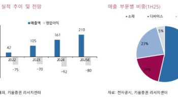 그래피, 형상기억소재로 치아교정시장 공략-키움