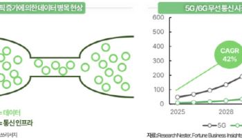 그로쓰리서치 "통신장비, AI·정책 '쌍끌이'로 슈퍼사이클 진입"