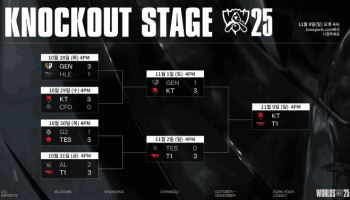 9일 롤드컵 결승 LCK 맞대결…'kt 롤스터vsT1'