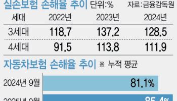 손해율 쑥 실손·車보험…내년 보험료 인상 두고 '희비'