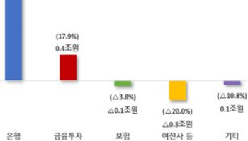 금융지주 상반기 순이익 15조 돌파 '사상 최대'