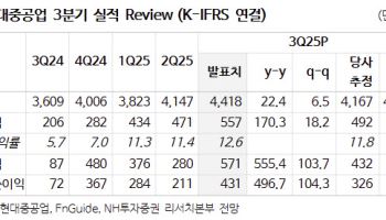 HD현대중공업, 기업가치 상향 여력 여전…목표가 27%↑-NH