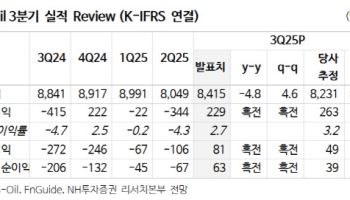 S-Oil, 정제마진 강세에 실적 개선 전망…목표가↑-NH