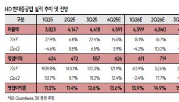 HD현대중공업, 리레이팅 재료 충분…주가 상승 재료도 충분-SK