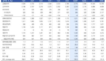 우리금융지주, 밸류업 추가 공시 기대…목표가 3.2%↑-유안타