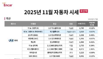 엔카닷컴 "비수기에도 가성비 패밀리카 중고 디젤 SUV 인기"