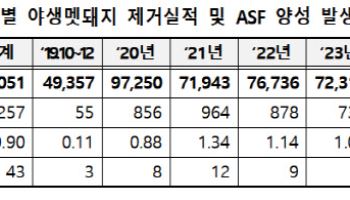 아프리카돼지열병 차단 광역울타리, 방역 유지·생태 영향은↓