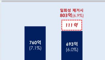 롯데웰푸드 3분기 영업익 9% 감소…일회성 비용 탓(종합)