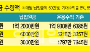 “나이가 무기”…연금투자, 하루라도 빨리 시작해야