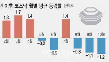 이젠 코스닥 오를 차례?…개미들 레버리지에 몰렸다