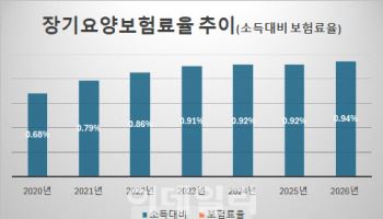 내년 장기요양보험 2.90%↑…건보료 517원 더 낸다