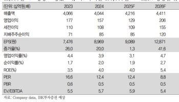 롯데웰푸드, 내수 선방·글로벌 성장 기대감…목표가 11%↑-IBK