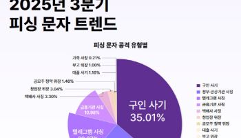 3분기 피싱 문자 35%가 ‘구인 사기’…정부·공공기관 사칭 늘어