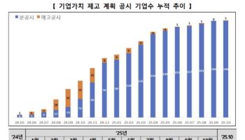 밸류업지수 지난달 말 사상 최고치…올들어 77.8%↑