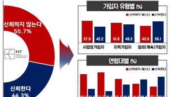 "국민연금 받을 수 있나?"…국민 절반, 못 믿는다