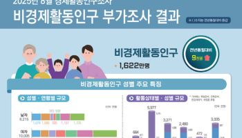 30대 ‘쉬었음’ 인구 32.8만명 ‘역대최대’…“원하는 직장 없다”
