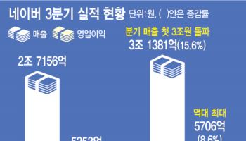 AI 효과에…네이버 첫 분기 매출 3조, 영업익 최고(종합)