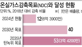 탄소 줄이려 공장 멈출 판…기업 잡는 NDC