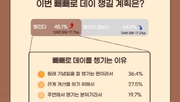 "누가 빼빼로데이 챙길까"…남성이 더 챙긴다