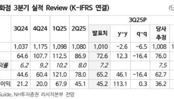 현대백화점, 외국인 매출 증가에 밸류에이션 재평가…‘매수’-NH