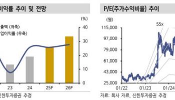 ISC, 메모리·비메모리 동반 성장 지속…목표가↑-신한