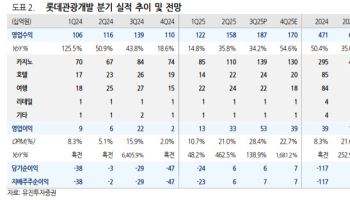 롯데관광개발, 카지노 고성장 따른 가파른 수익성 개선 전망-유진