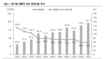 SK바이오팜, 실적 서프에 관세 리스크 완화…목표가↑-IBK