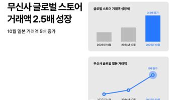 "일본 팝업 통했다"…무신사, 글로벌 스토어 10월 거래액 2.5배 증가