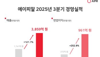 에이피알, 3분기도 어닝 서프라이즈…1조 연매출 사실상 '확정'