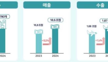 국내 정보보호산업 매출 18조원 돌파…수출도 전년대비 11.4% 성장