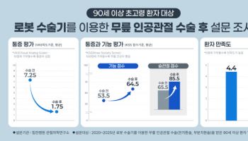힘찬병원, 90세 이상 로봇 인공관절 수술… 통증감소·기능개선 도움
