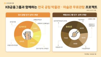 KB금융, 무료관람 많았던 공립 박물관·미술관 순위 공개