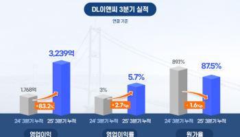 DL이앤씨, 3분기 영업익 1168억…전년比 40.1%↑