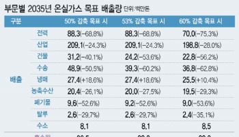 전력·산업·수송 탈탄소 '미션 임파서블'…산업계 하한 50%안 확정에 '사활'