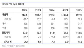 LIG넥스원, 탄탄한 잔고·선별적 수주로 이익 성장세-유안타