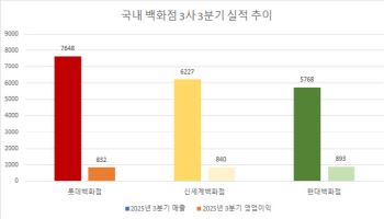 외국인 호조·소비심리 기대…4분기 백화점 ‘진검승부’(종합)
