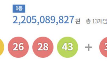 로또 1197회 당첨번호 '1·5·7·26·28·43'…보너스 '30'