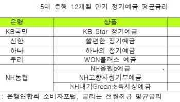 금리 내리고 물가 올라…예금 넣어봤자 실질금리 '0'