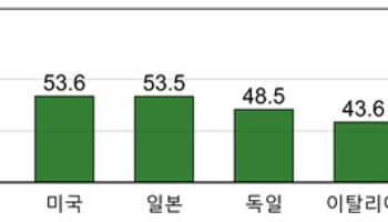 韓, 중간재 교역 의존도 G7 '1위'…품목 쏠림 심화
