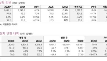 신세계, 백화점 중심 전사 실적 개선…목표가 4%↑-키움
