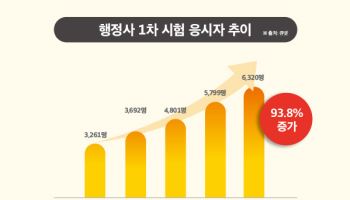 행정사 시험, 4년 만에 응시자 두 배 급증