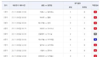 ‘1등 10건 적중 성공’… 축구토토 승무패 74회차 적중결과 발표