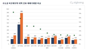 ‘10·15 풍선효과’…수도권 비규제지역 아파트 거래 22%↑