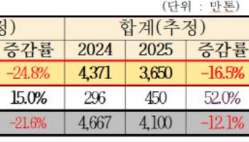 시멘트 내수 34년 만에 최악…“1990년대로 회귀”