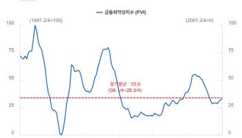 금융취약지수 3분기째 악화…“부동산·주식 과열, 4분기도 상승 유의”