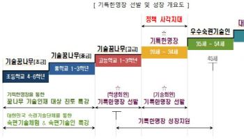청년 명장 나온다…'기특한 명장' 제도 신설