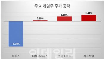 실적에 희비 갈린 게임株…회복 국면 언제
