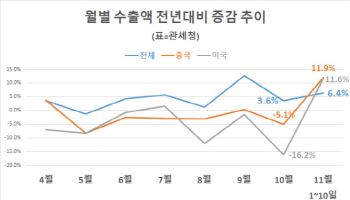 11월 1~10일 수출 6.4% 증가…美·中 11%대 동반상승(종합)