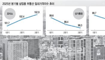 거래·임대·투자 모두 오피스로…3분기 상업용 부동산 ‘독주 체제’